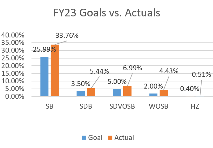 FY23 GOALS VS. ACTUALS